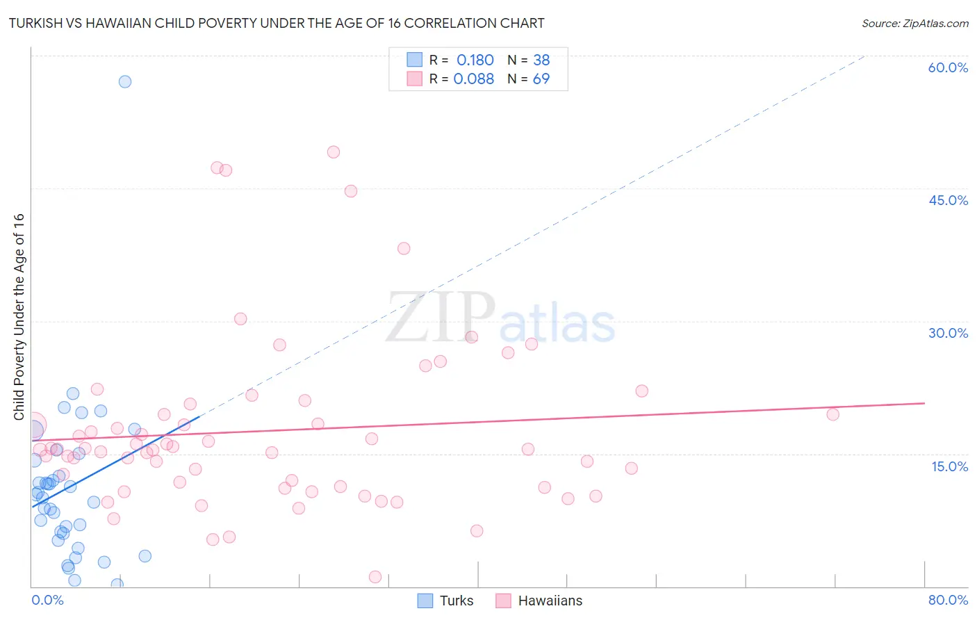 Turkish vs Hawaiian Child Poverty Under the Age of 16