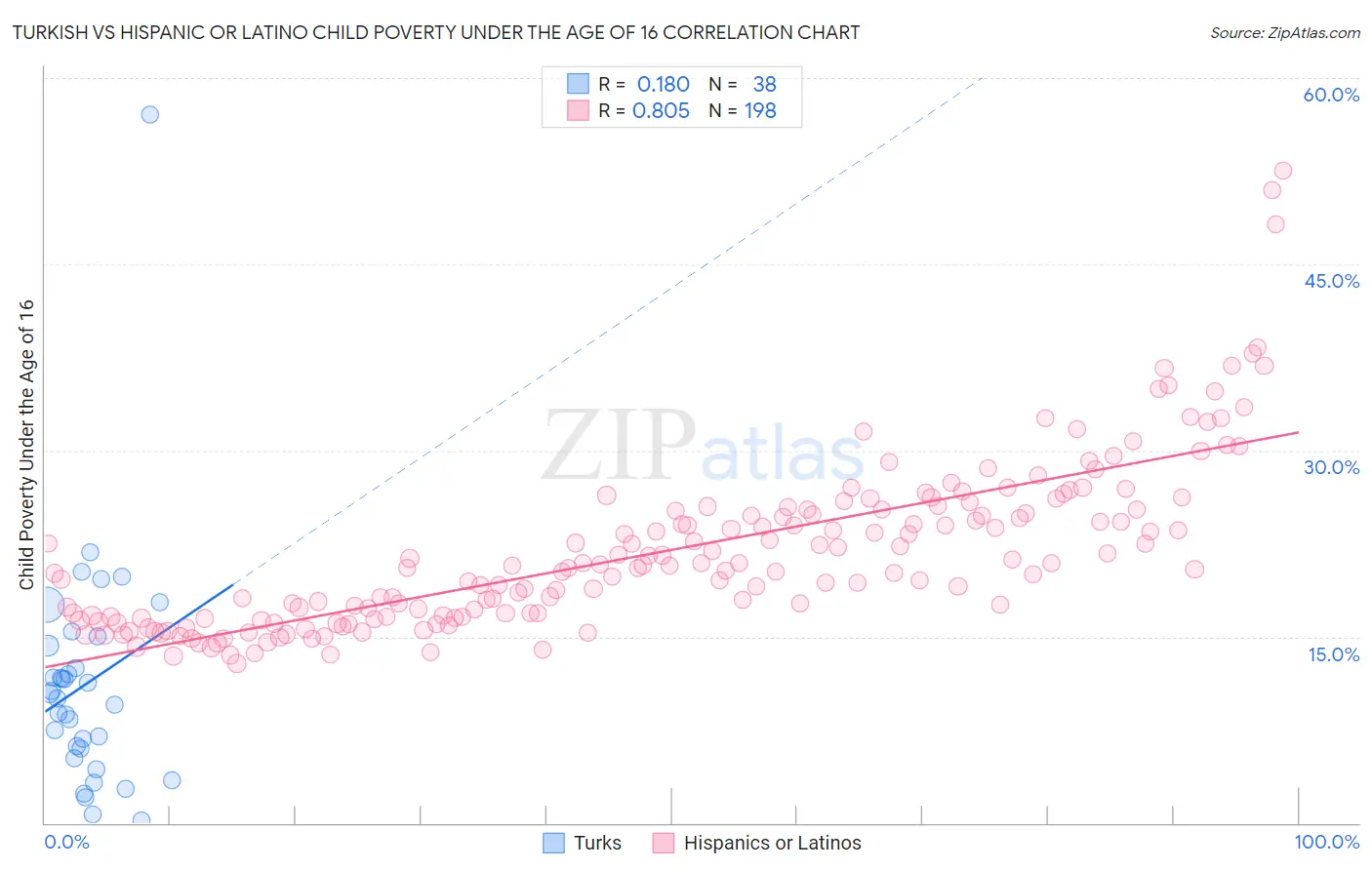 Turkish vs Hispanic or Latino Child Poverty Under the Age of 16