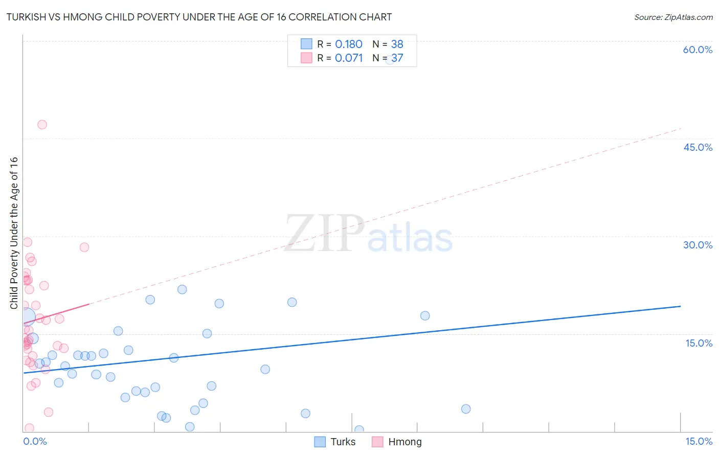Turkish vs Hmong Child Poverty Under the Age of 16