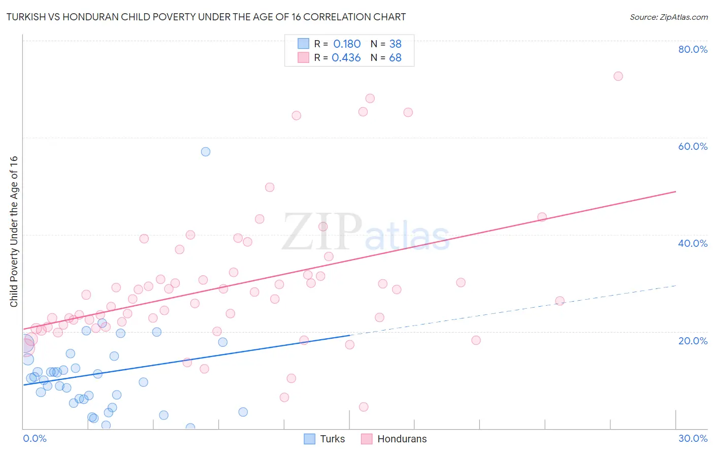 Turkish vs Honduran Child Poverty Under the Age of 16