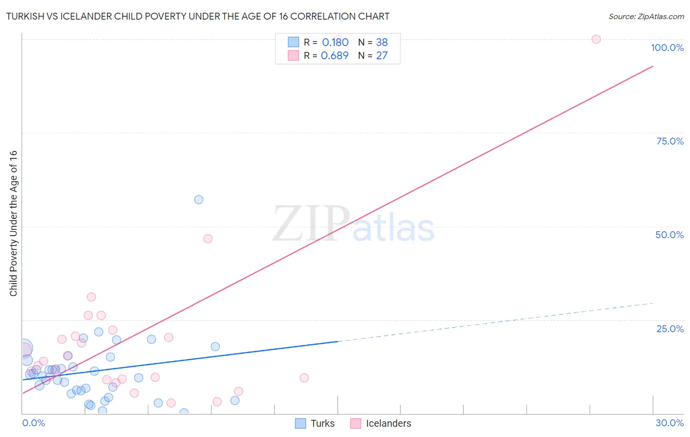 Turkish vs Icelander Child Poverty Under the Age of 16
