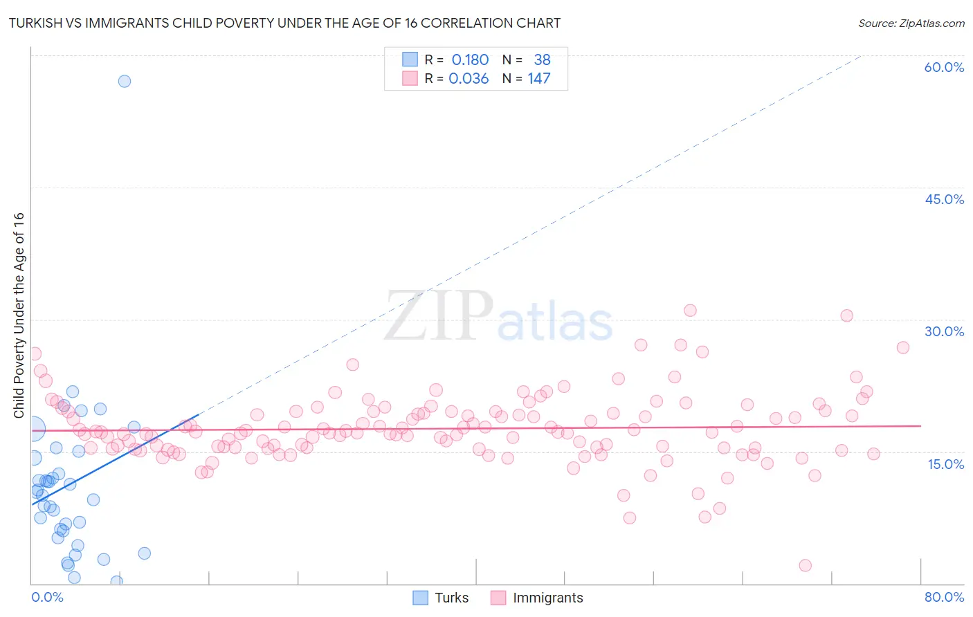 Turkish vs Immigrants Child Poverty Under the Age of 16