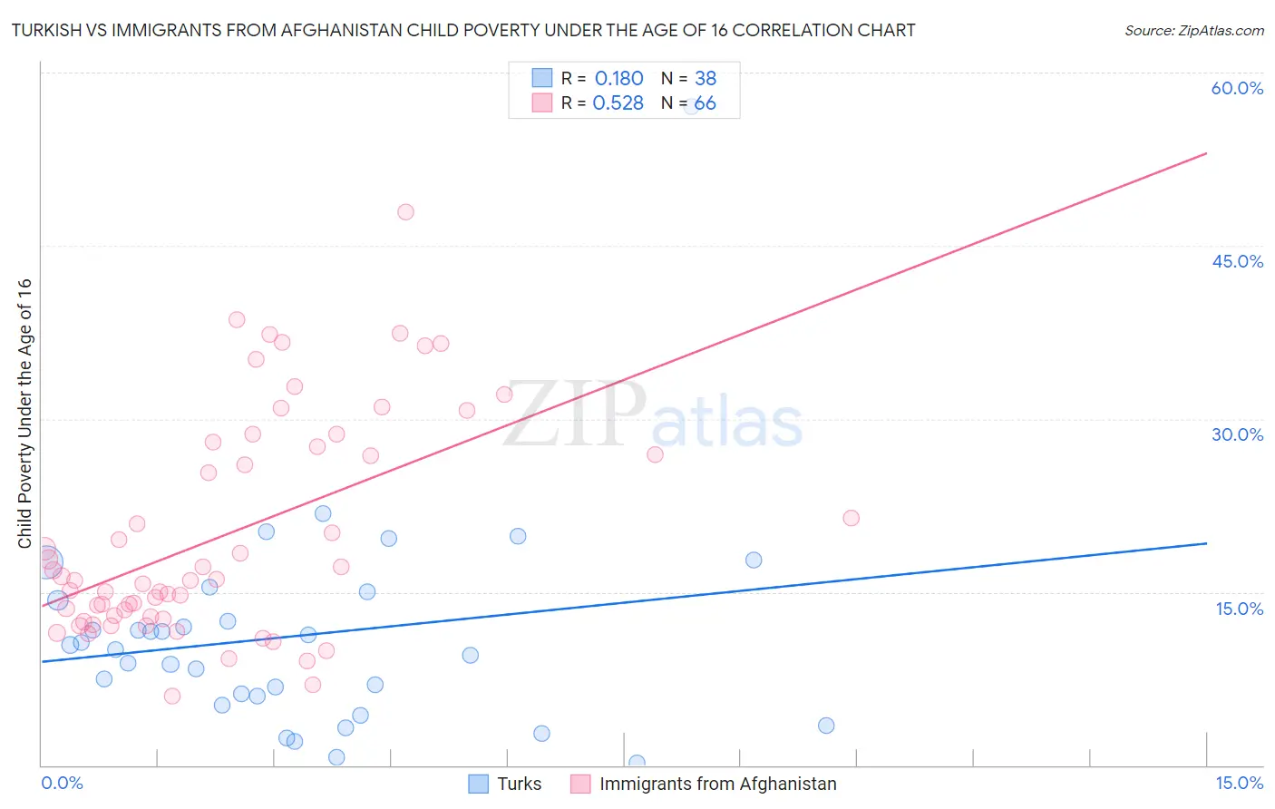 Turkish vs Immigrants from Afghanistan Child Poverty Under the Age of 16