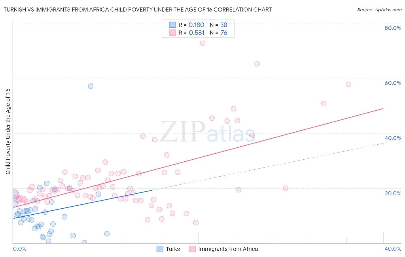 Turkish vs Immigrants from Africa Child Poverty Under the Age of 16