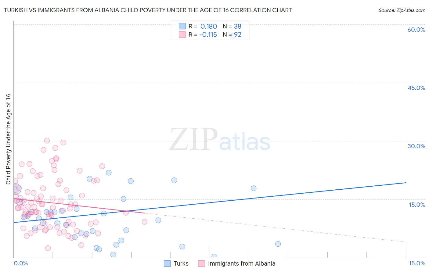 Turkish vs Immigrants from Albania Child Poverty Under the Age of 16