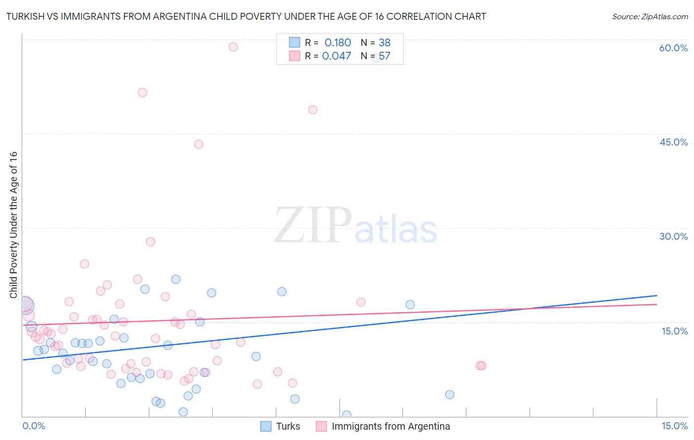 Turkish vs Immigrants from Argentina Child Poverty Under the Age of 16