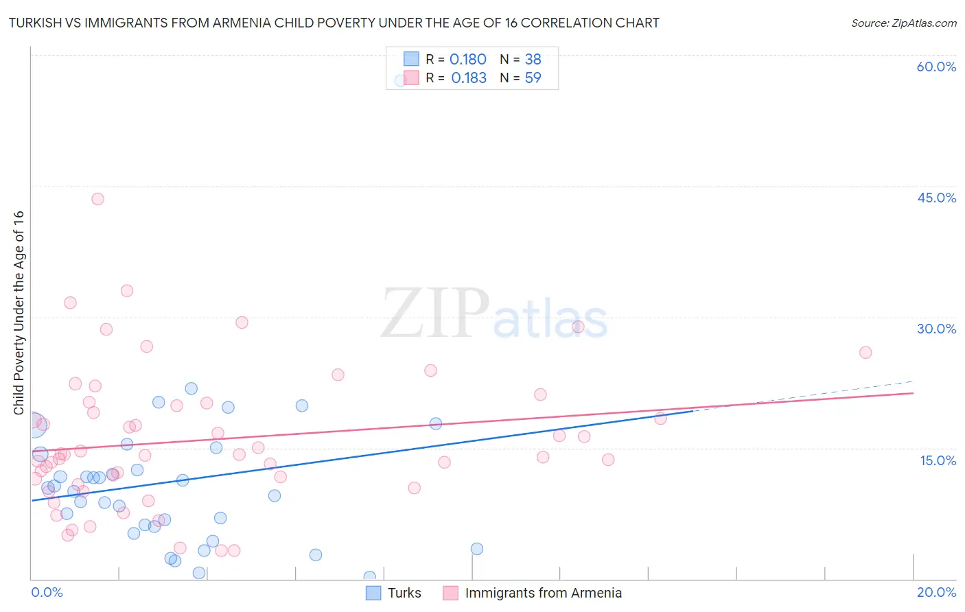 Turkish vs Immigrants from Armenia Child Poverty Under the Age of 16