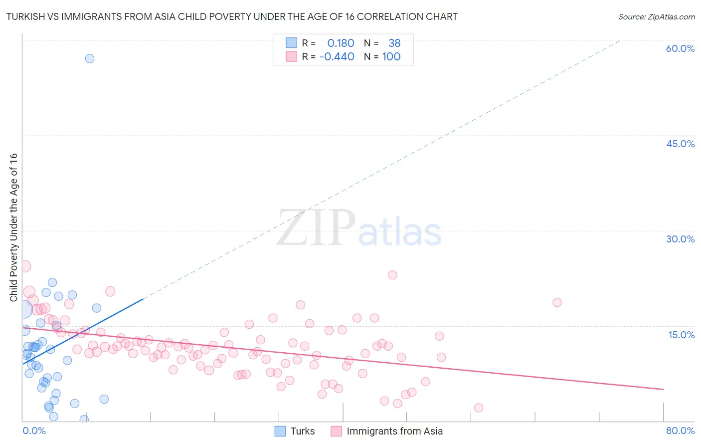 Turkish vs Immigrants from Asia Child Poverty Under the Age of 16