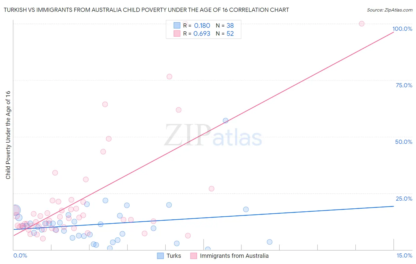 Turkish vs Immigrants from Australia Child Poverty Under the Age of 16