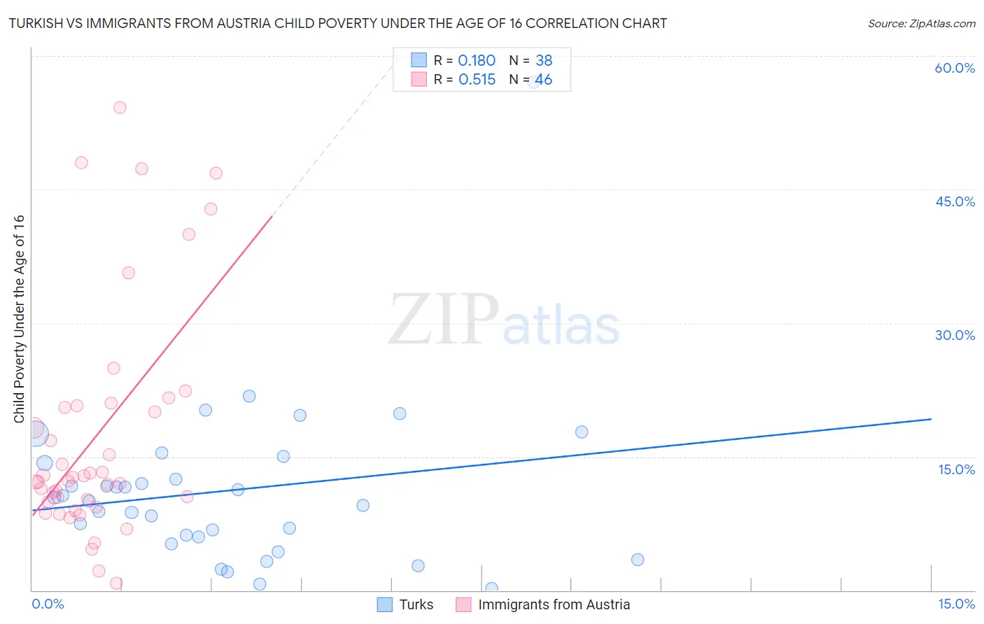 Turkish vs Immigrants from Austria Child Poverty Under the Age of 16