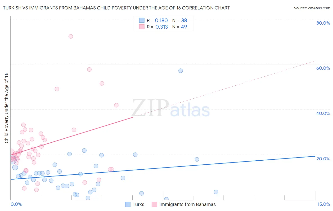 Turkish vs Immigrants from Bahamas Child Poverty Under the Age of 16