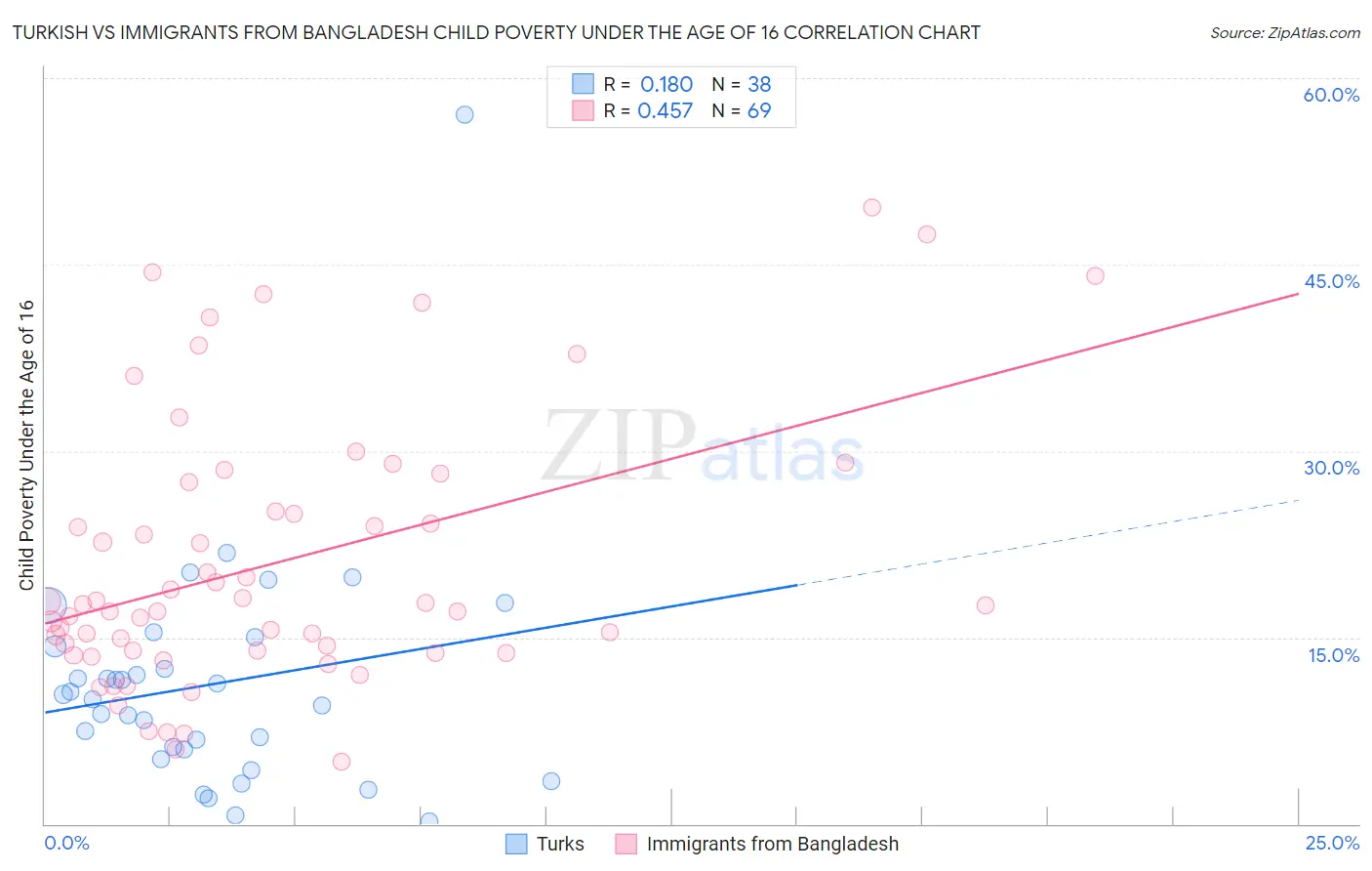 Turkish vs Immigrants from Bangladesh Child Poverty Under the Age of 16