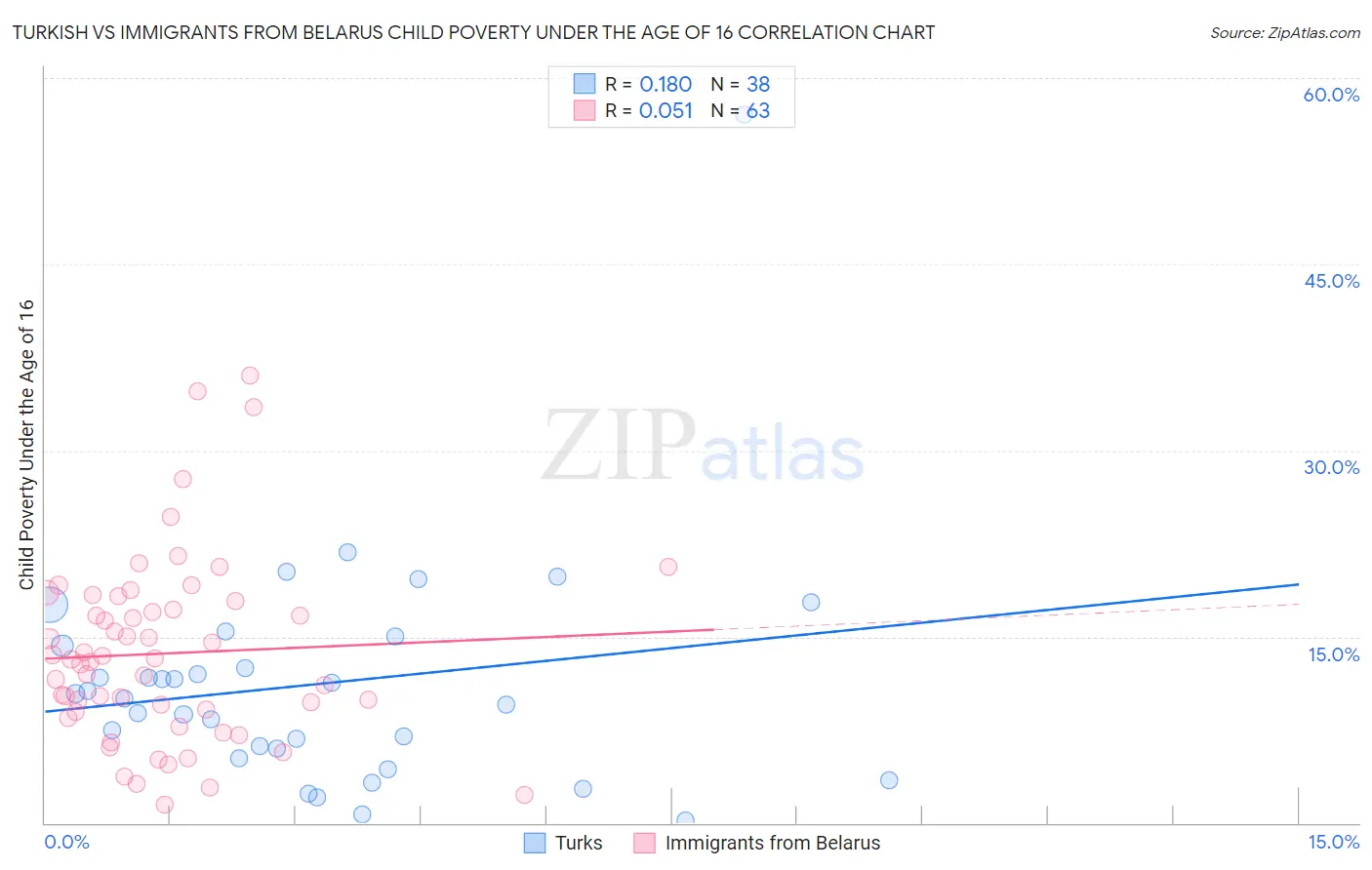 Turkish vs Immigrants from Belarus Child Poverty Under the Age of 16