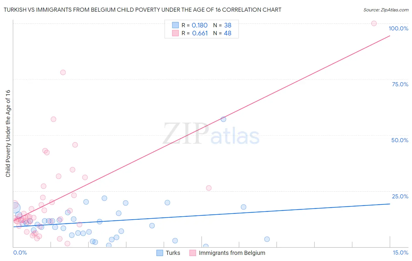 Turkish vs Immigrants from Belgium Child Poverty Under the Age of 16