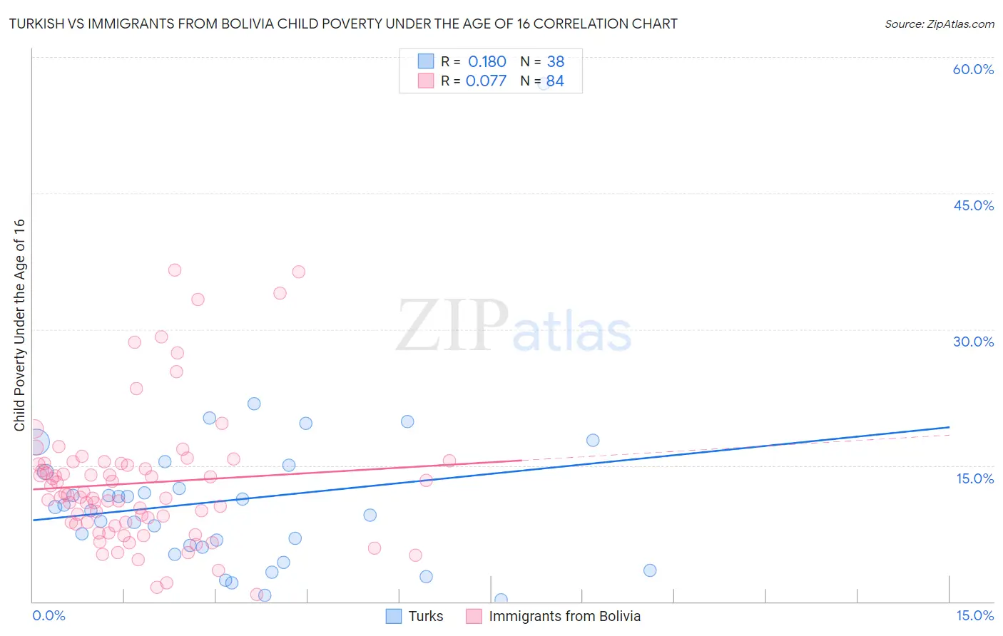 Turkish vs Immigrants from Bolivia Child Poverty Under the Age of 16