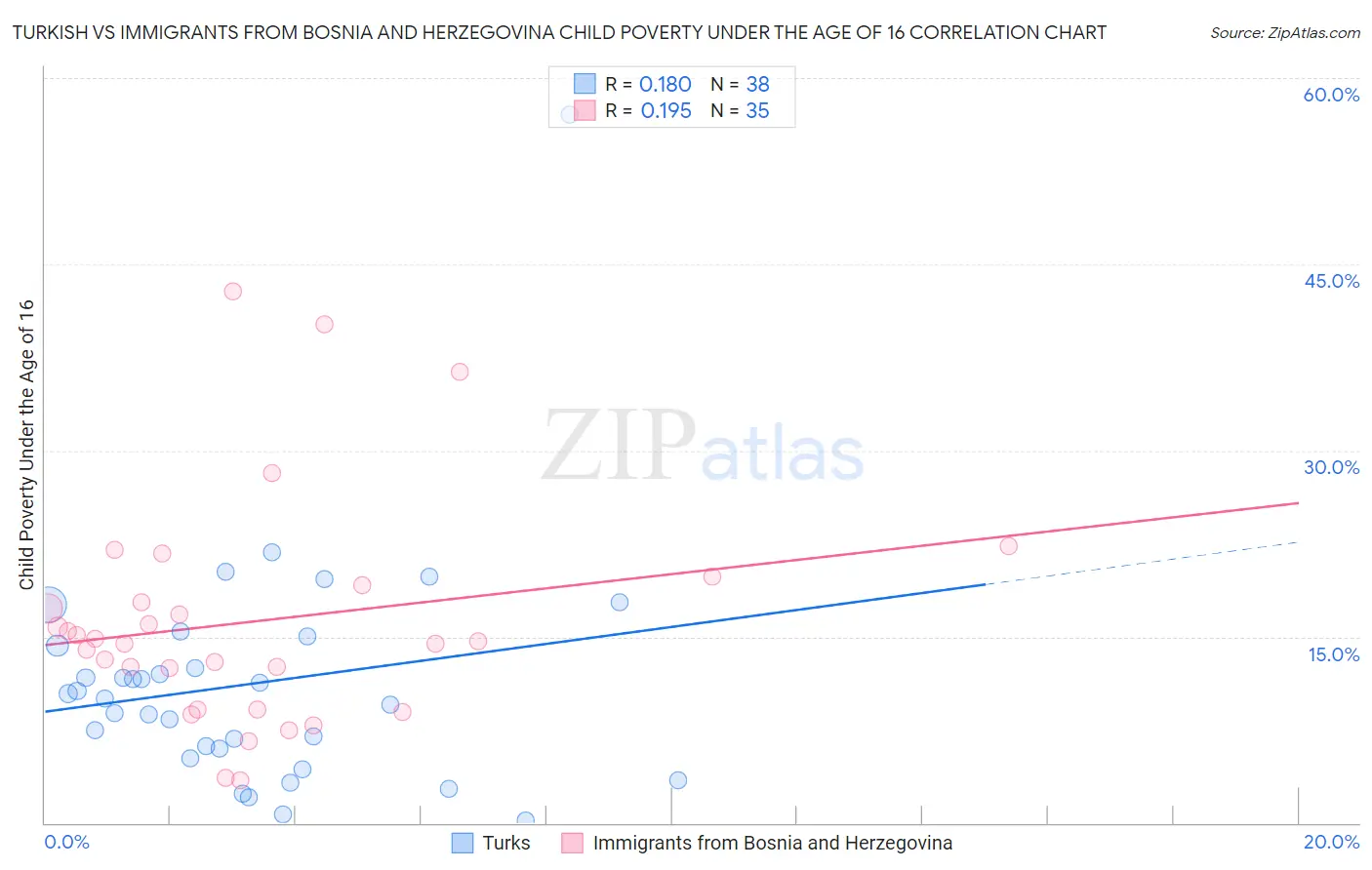 Turkish vs Immigrants from Bosnia and Herzegovina Child Poverty Under the Age of 16