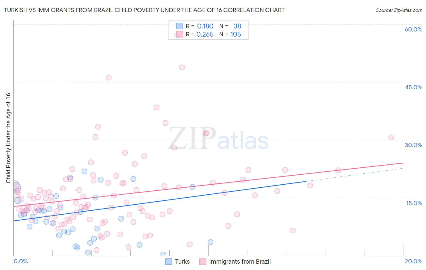Turkish vs Immigrants from Brazil Child Poverty Under the Age of 16