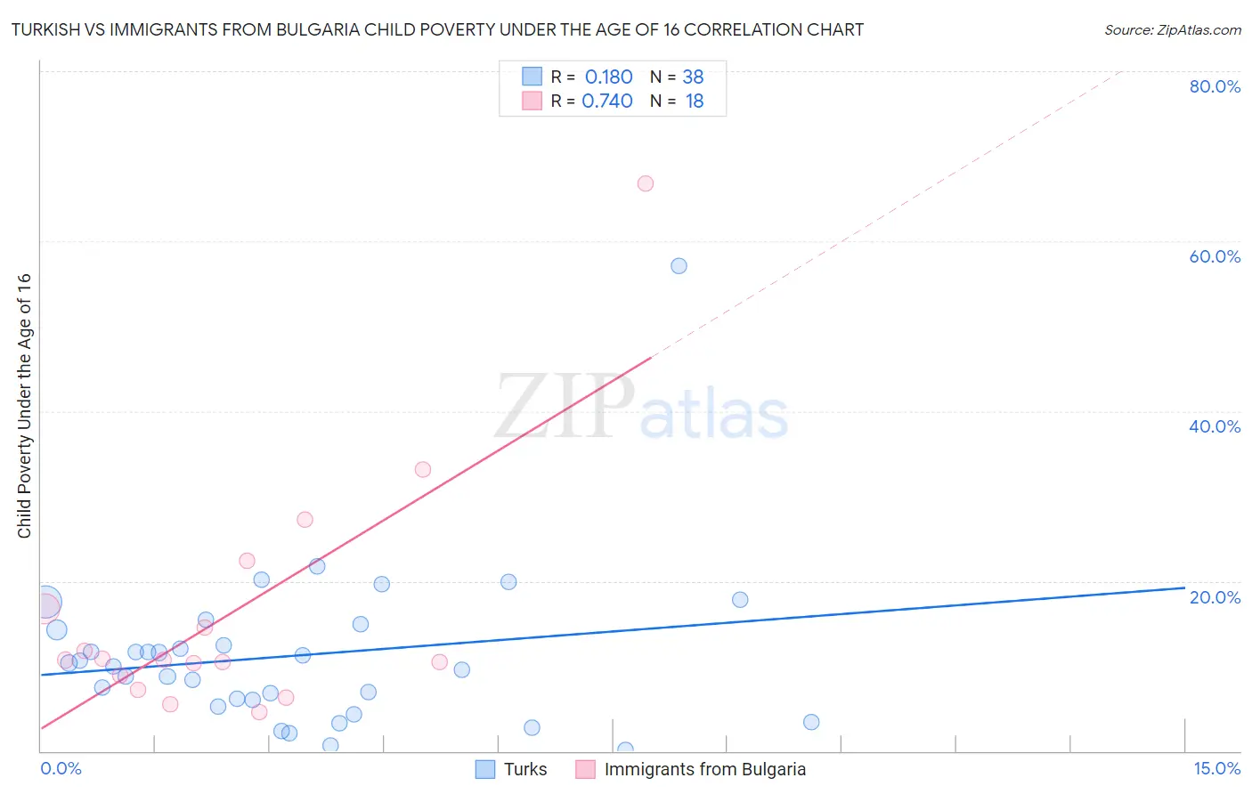 Turkish vs Immigrants from Bulgaria Child Poverty Under the Age of 16