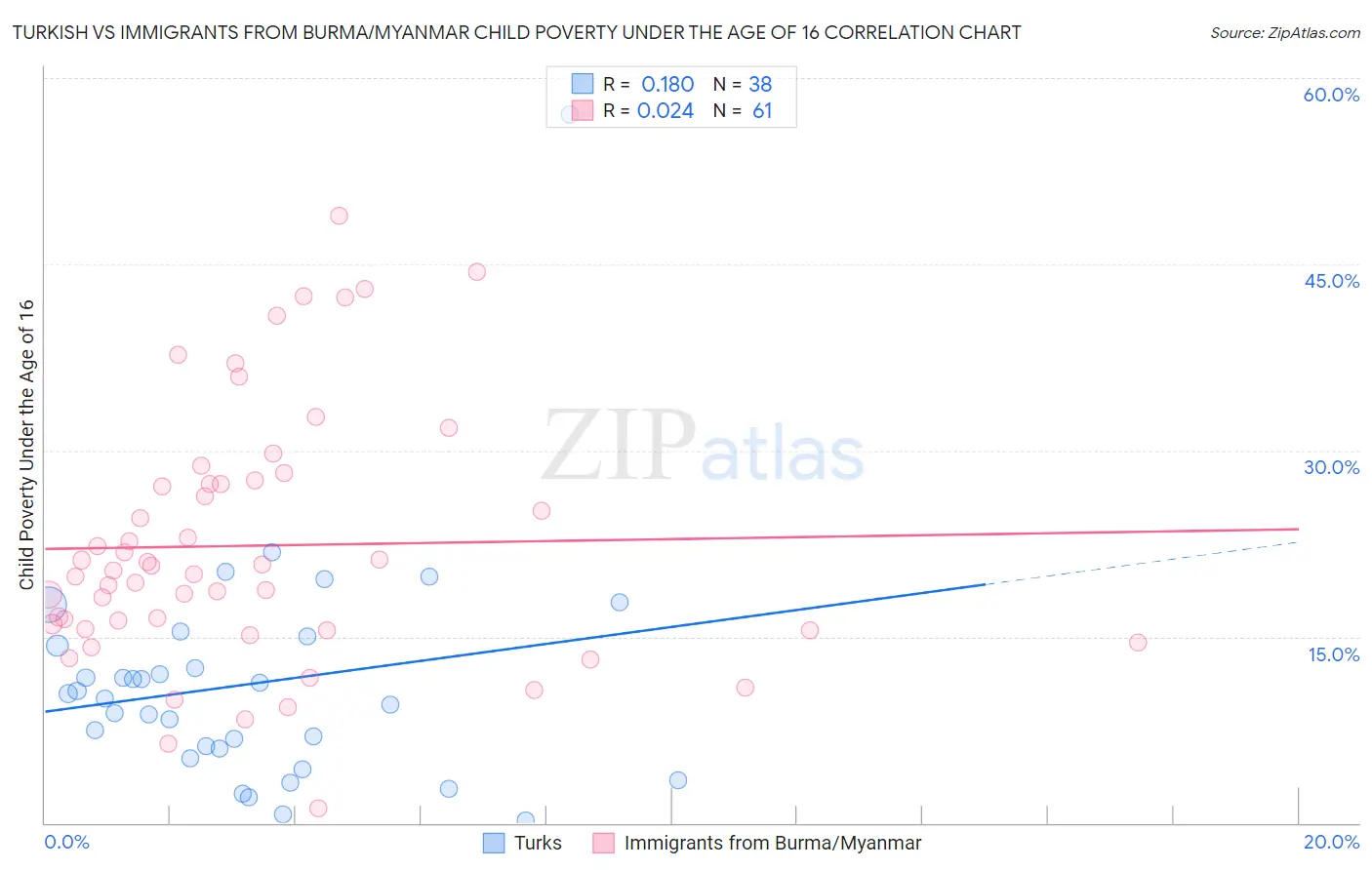 Turkish vs Immigrants from Burma/Myanmar Child Poverty Under the Age of 16