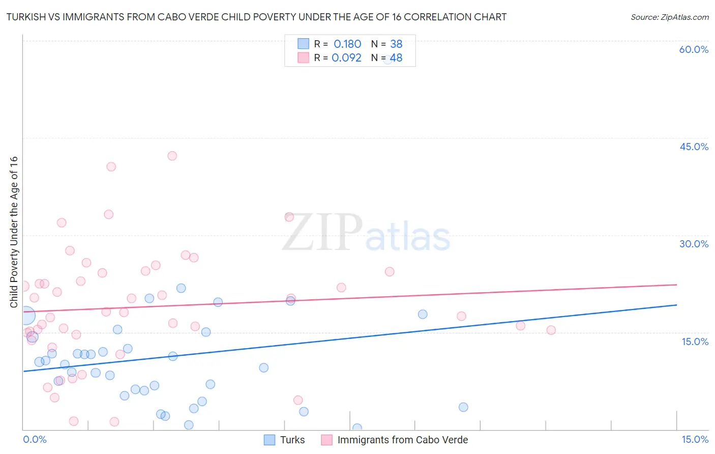 Turkish vs Immigrants from Cabo Verde Child Poverty Under the Age of 16