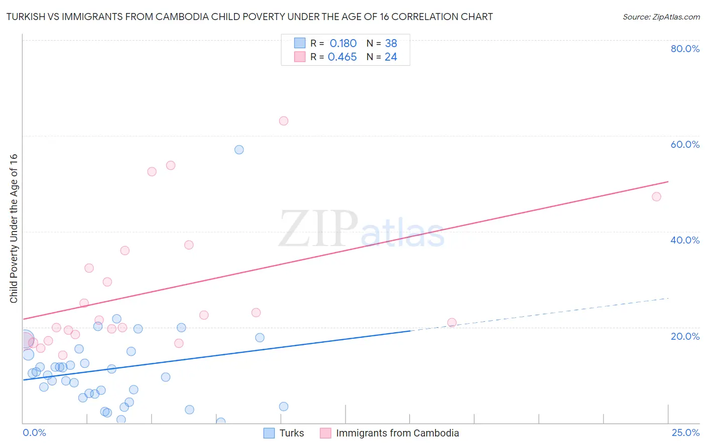 Turkish vs Immigrants from Cambodia Child Poverty Under the Age of 16