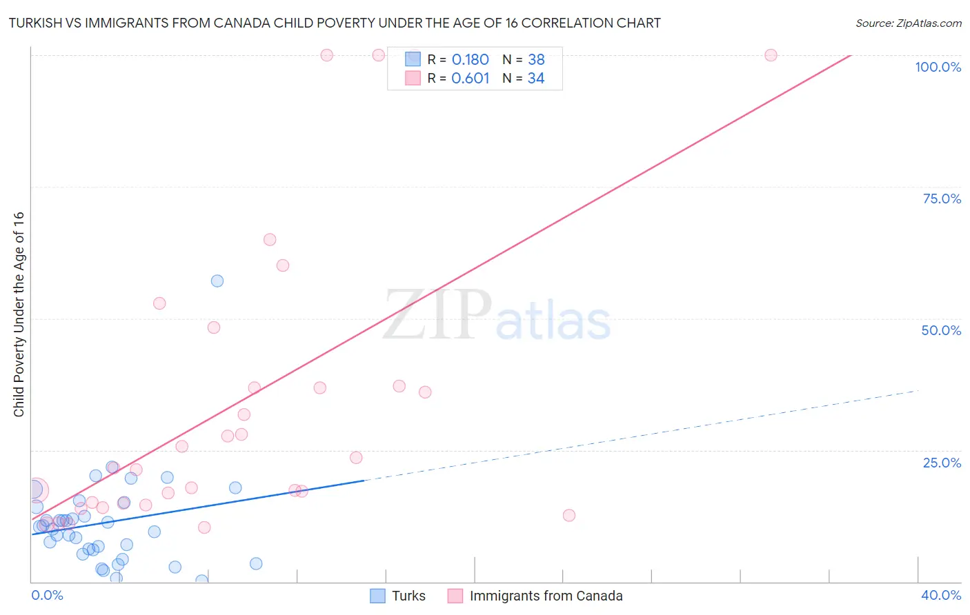 Turkish vs Immigrants from Canada Child Poverty Under the Age of 16