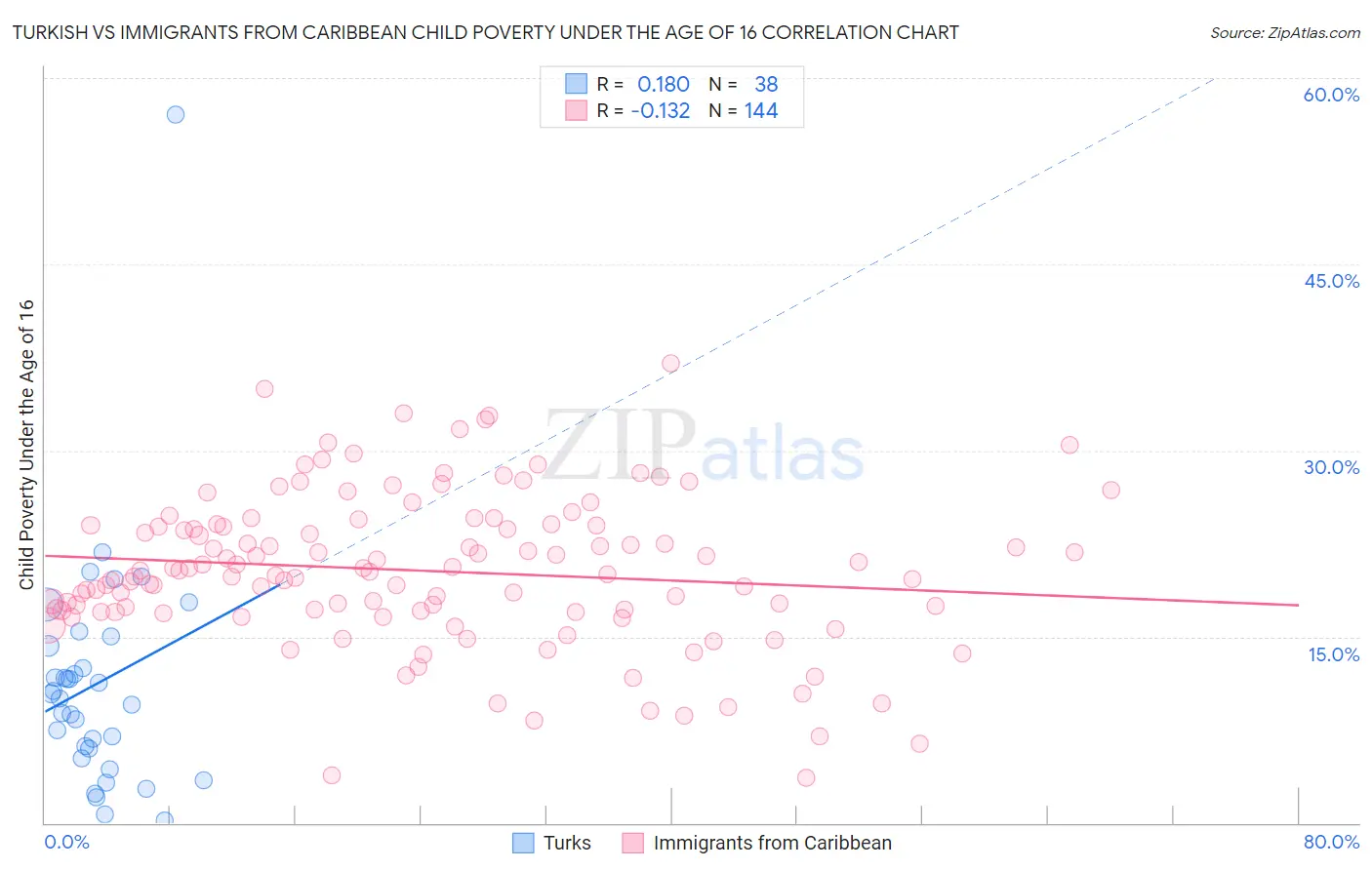 Turkish vs Immigrants from Caribbean Child Poverty Under the Age of 16
