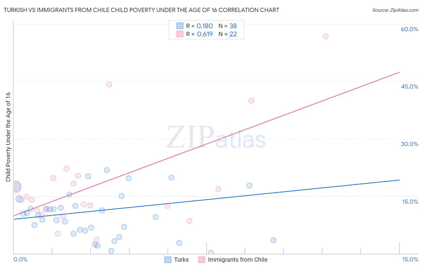 Turkish vs Immigrants from Chile Child Poverty Under the Age of 16