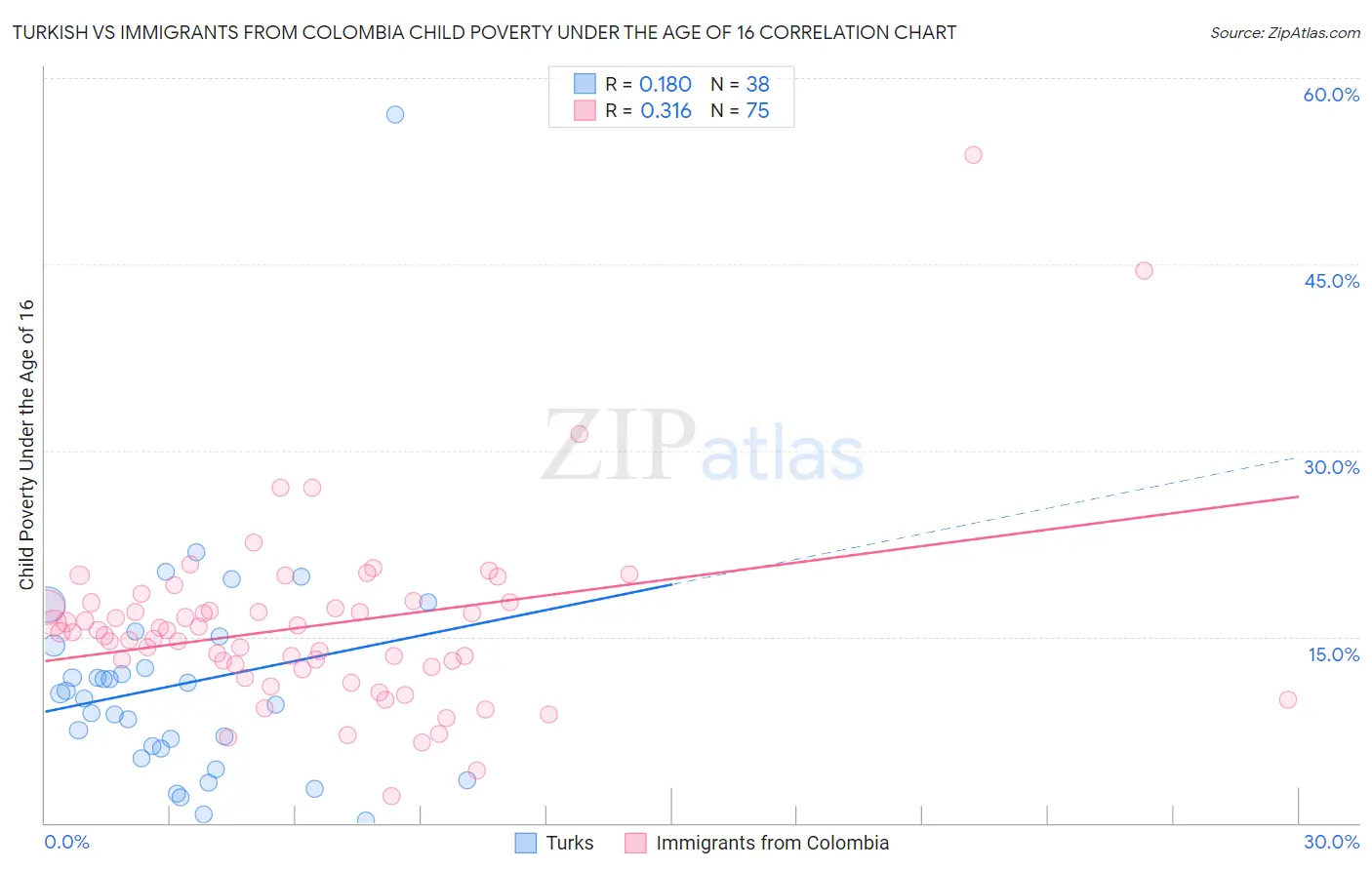 Turkish vs Immigrants from Colombia Child Poverty Under the Age of 16