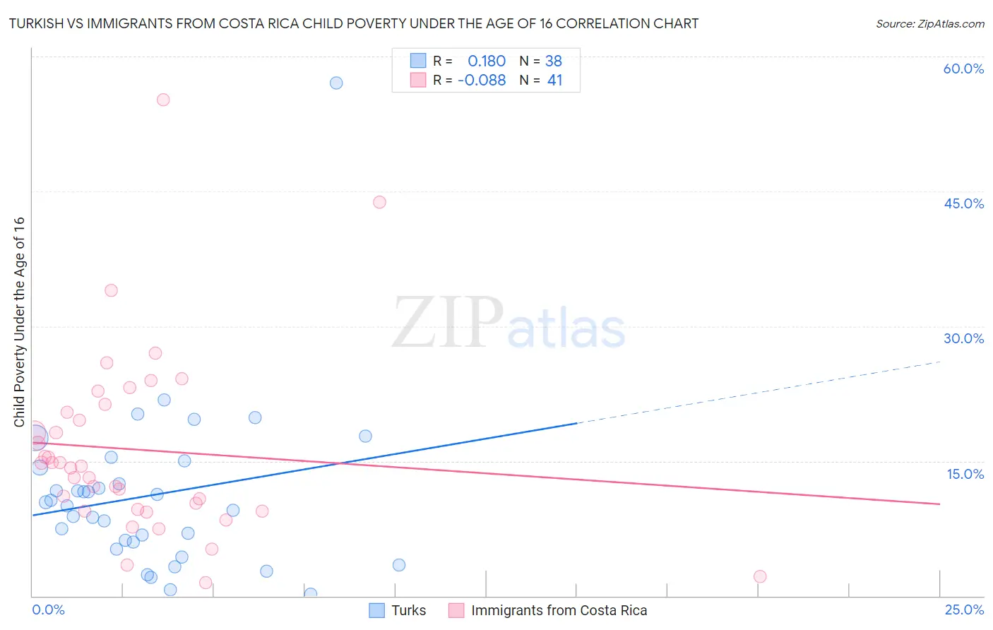 Turkish vs Immigrants from Costa Rica Child Poverty Under the Age of 16