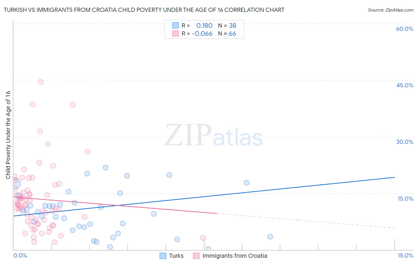Turkish vs Immigrants from Croatia Child Poverty Under the Age of 16