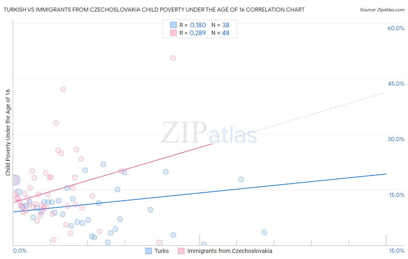 Turkish vs Immigrants from Czechoslovakia Child Poverty Under the Age of 16