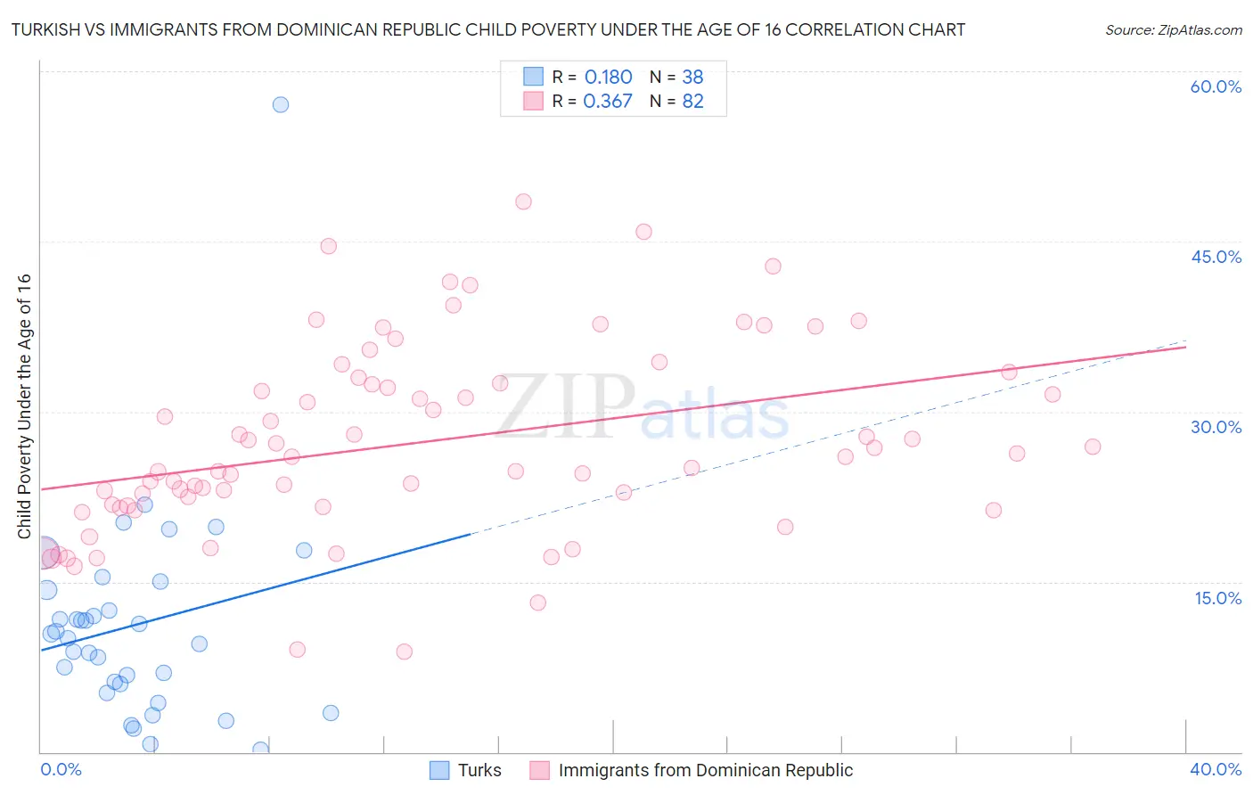 Turkish vs Immigrants from Dominican Republic Child Poverty Under the Age of 16