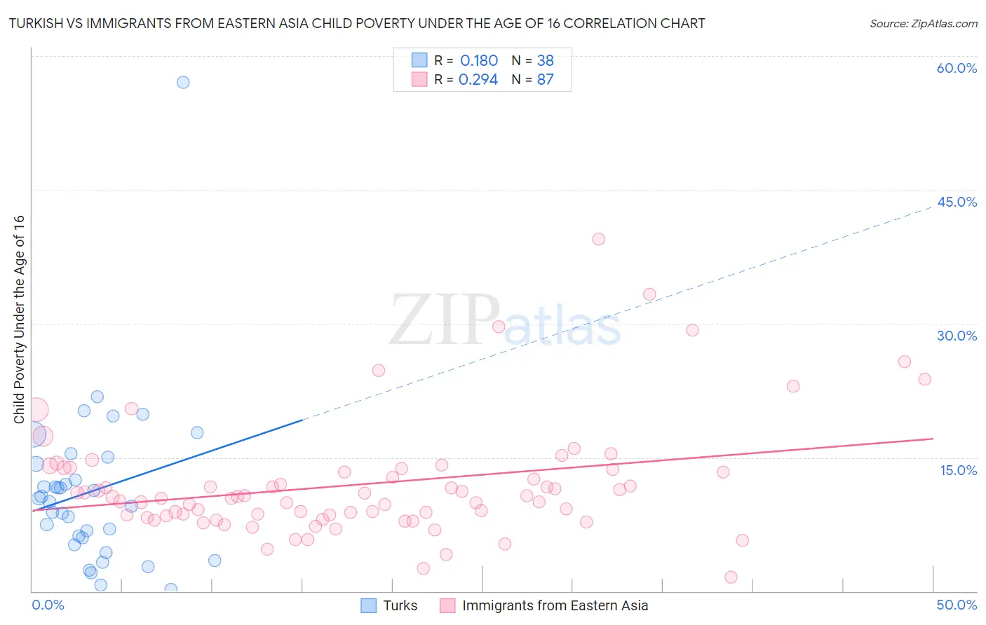 Turkish vs Immigrants from Eastern Asia Child Poverty Under the Age of 16