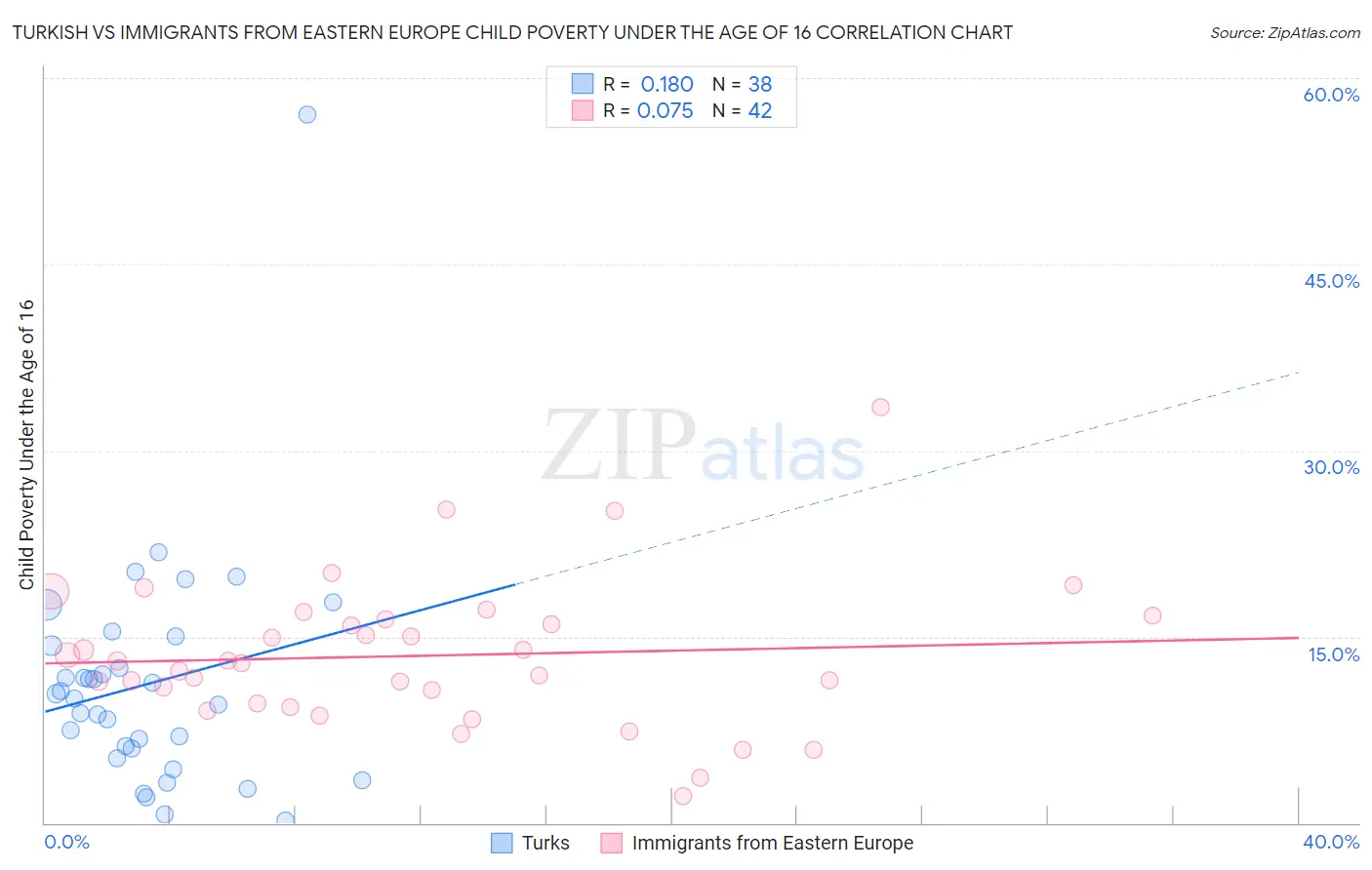Turkish vs Immigrants from Eastern Europe Child Poverty Under the Age of 16