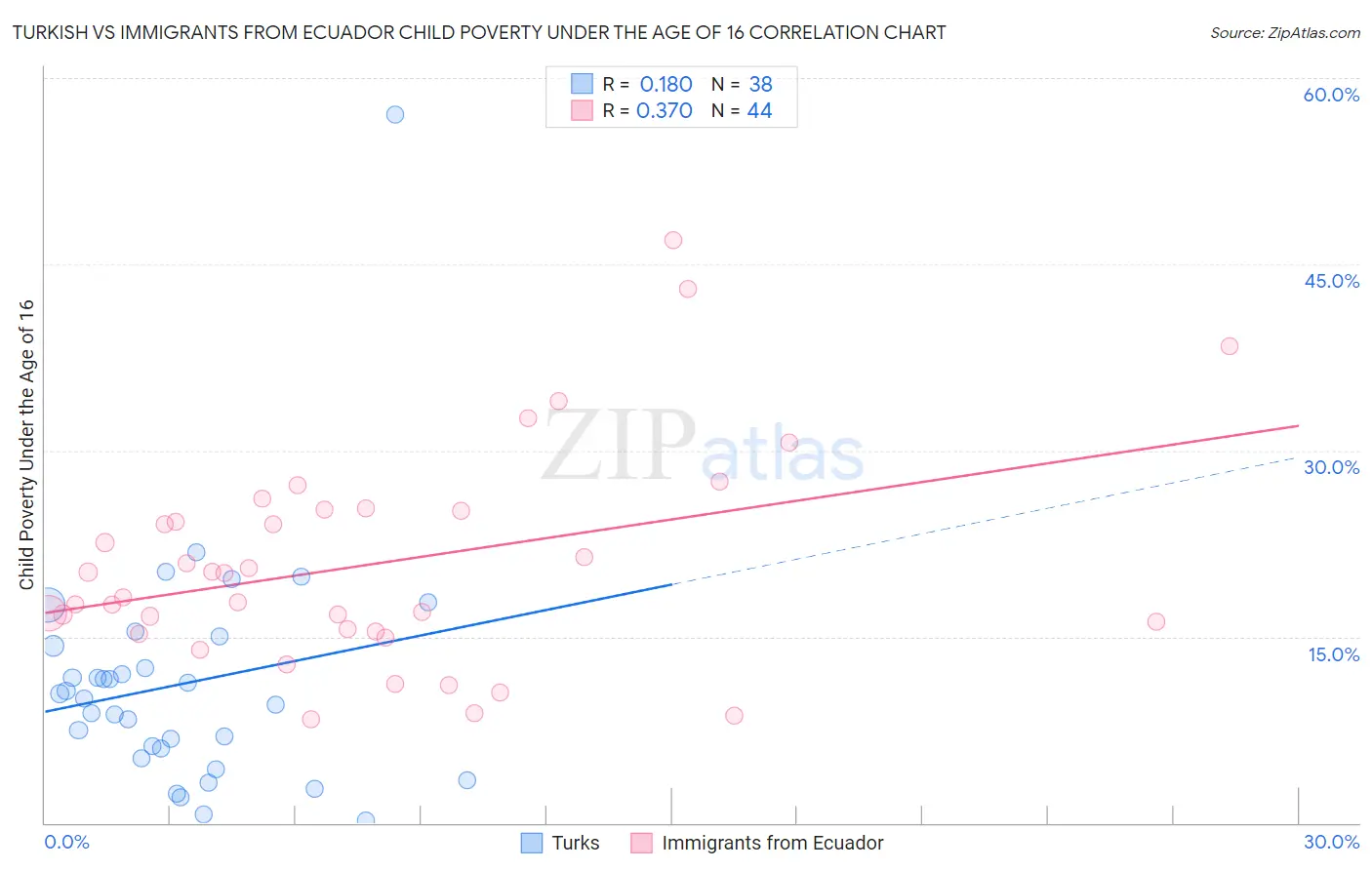 Turkish vs Immigrants from Ecuador Child Poverty Under the Age of 16
