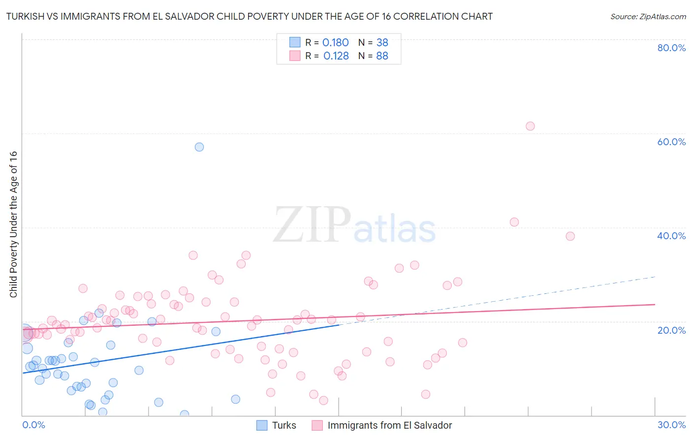 Turkish vs Immigrants from El Salvador Child Poverty Under the Age of 16