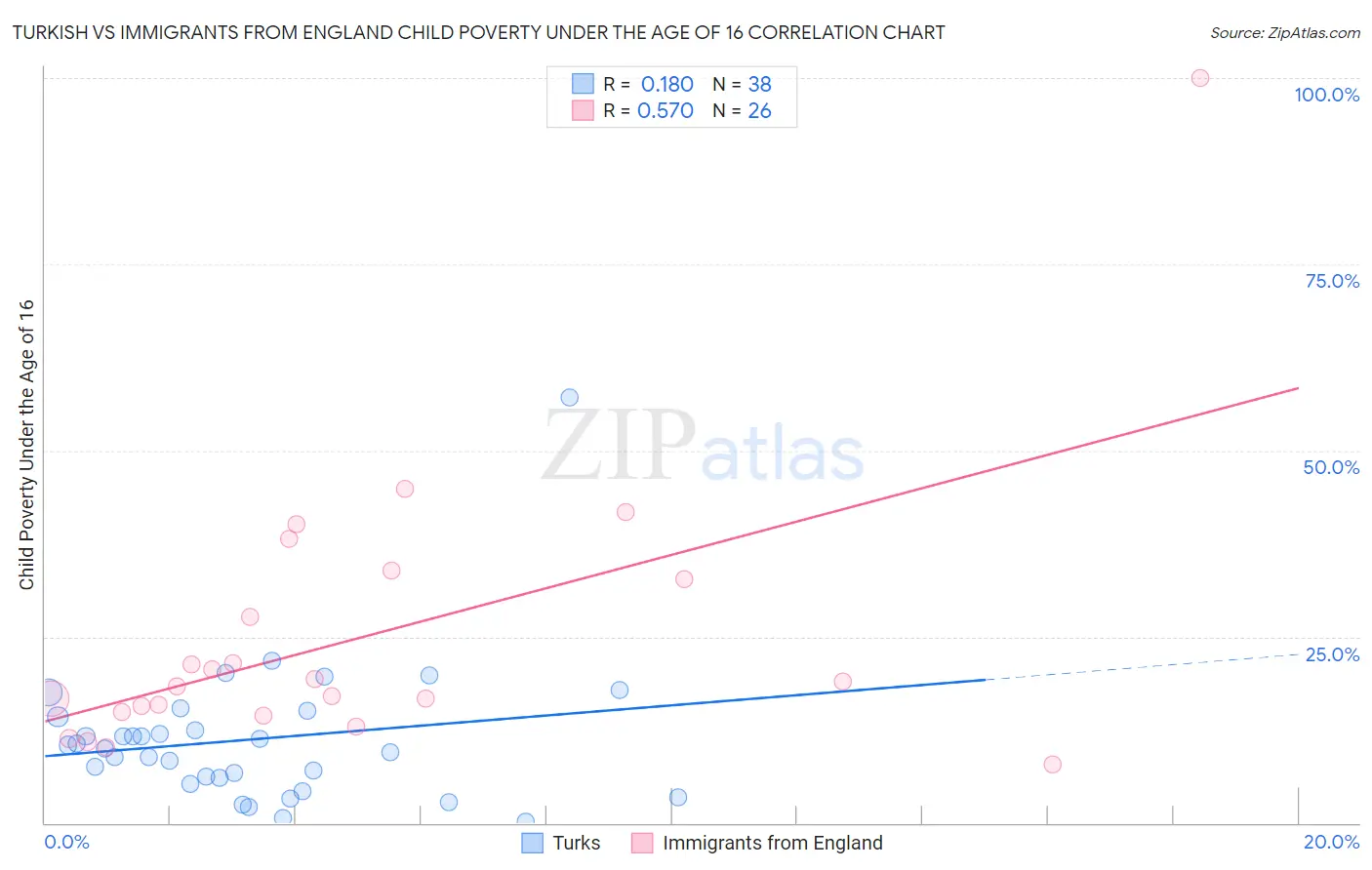Turkish vs Immigrants from England Child Poverty Under the Age of 16