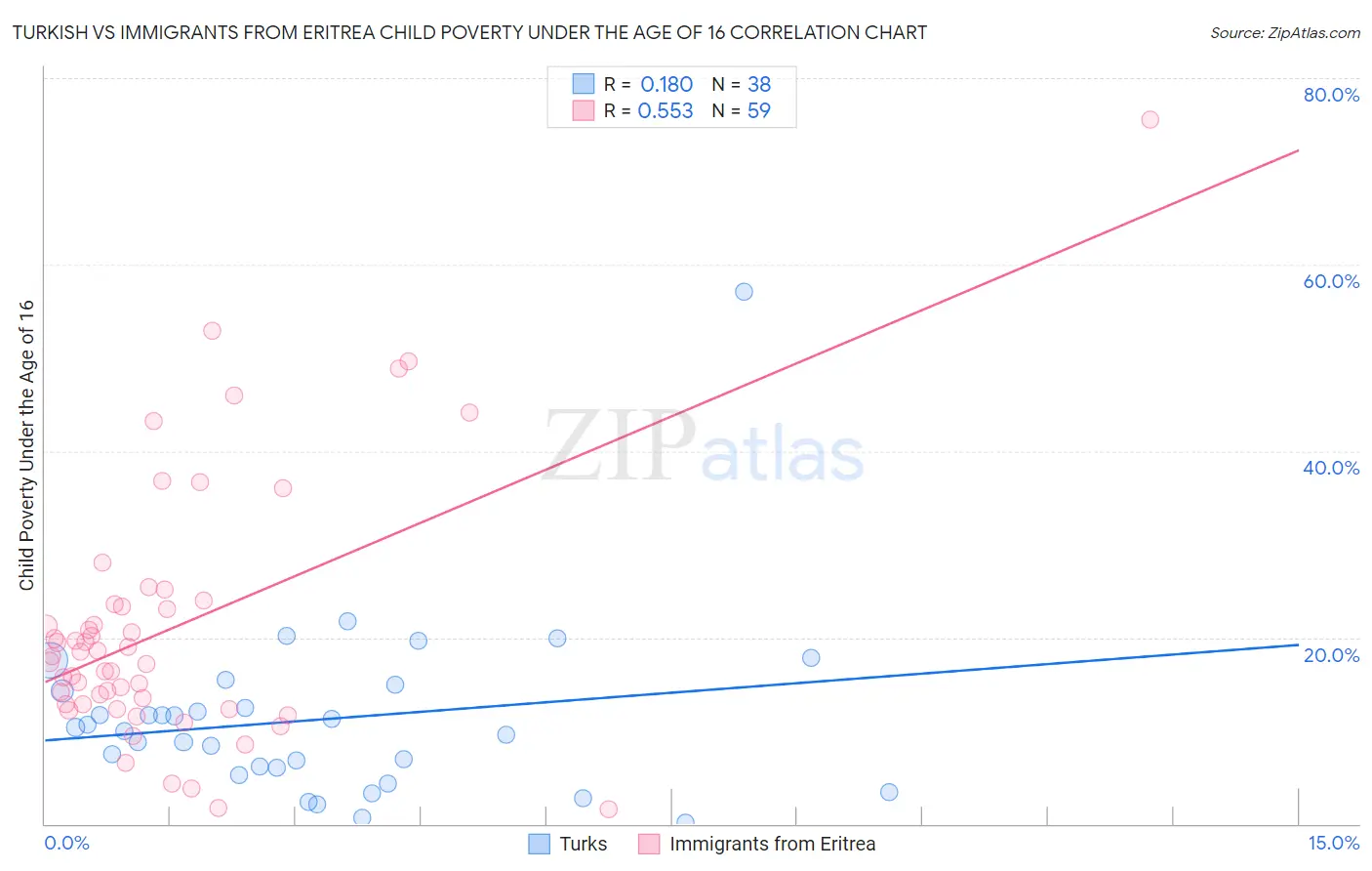 Turkish vs Immigrants from Eritrea Child Poverty Under the Age of 16