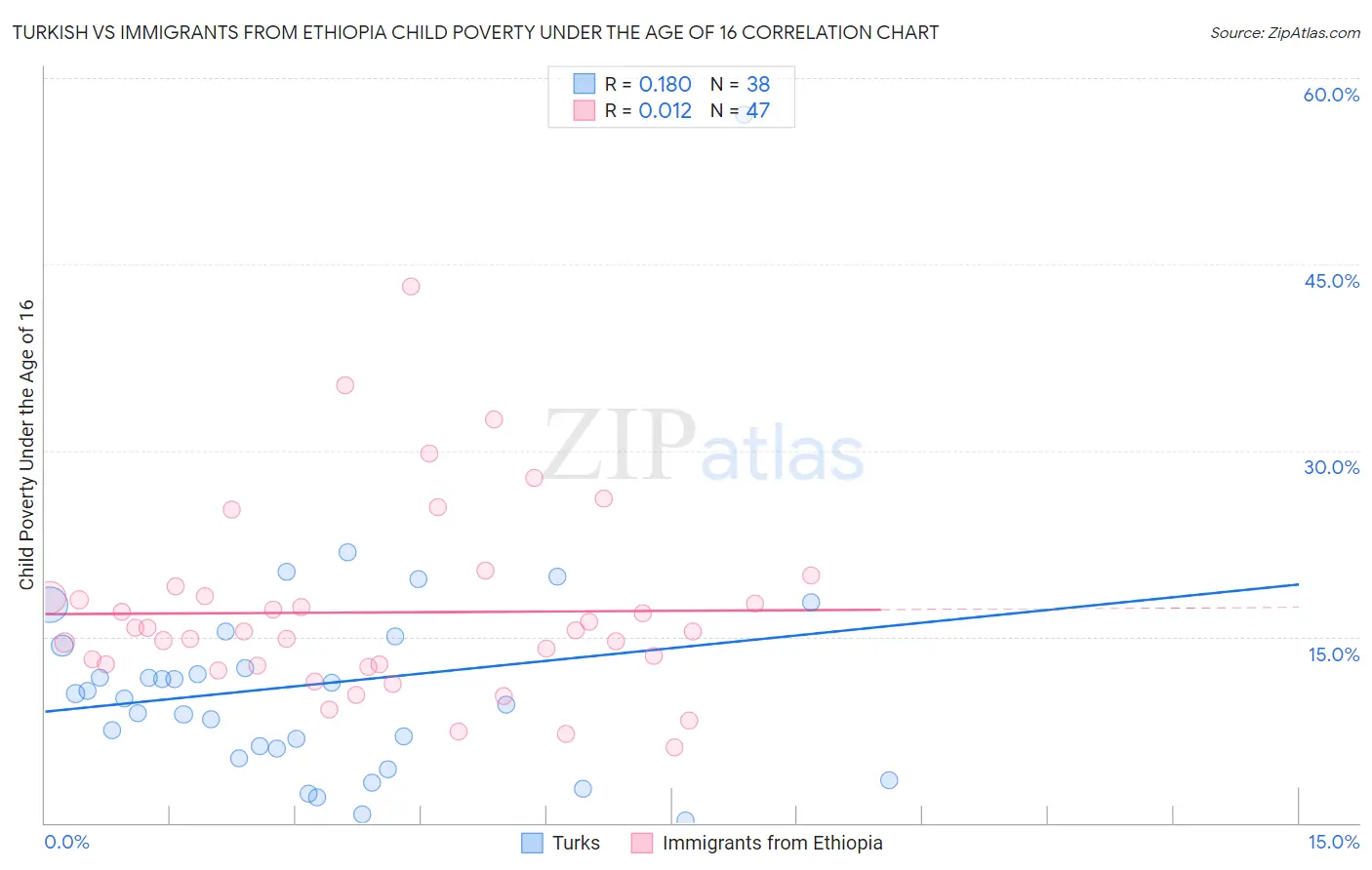 Turkish vs Immigrants from Ethiopia Child Poverty Under the Age of 16