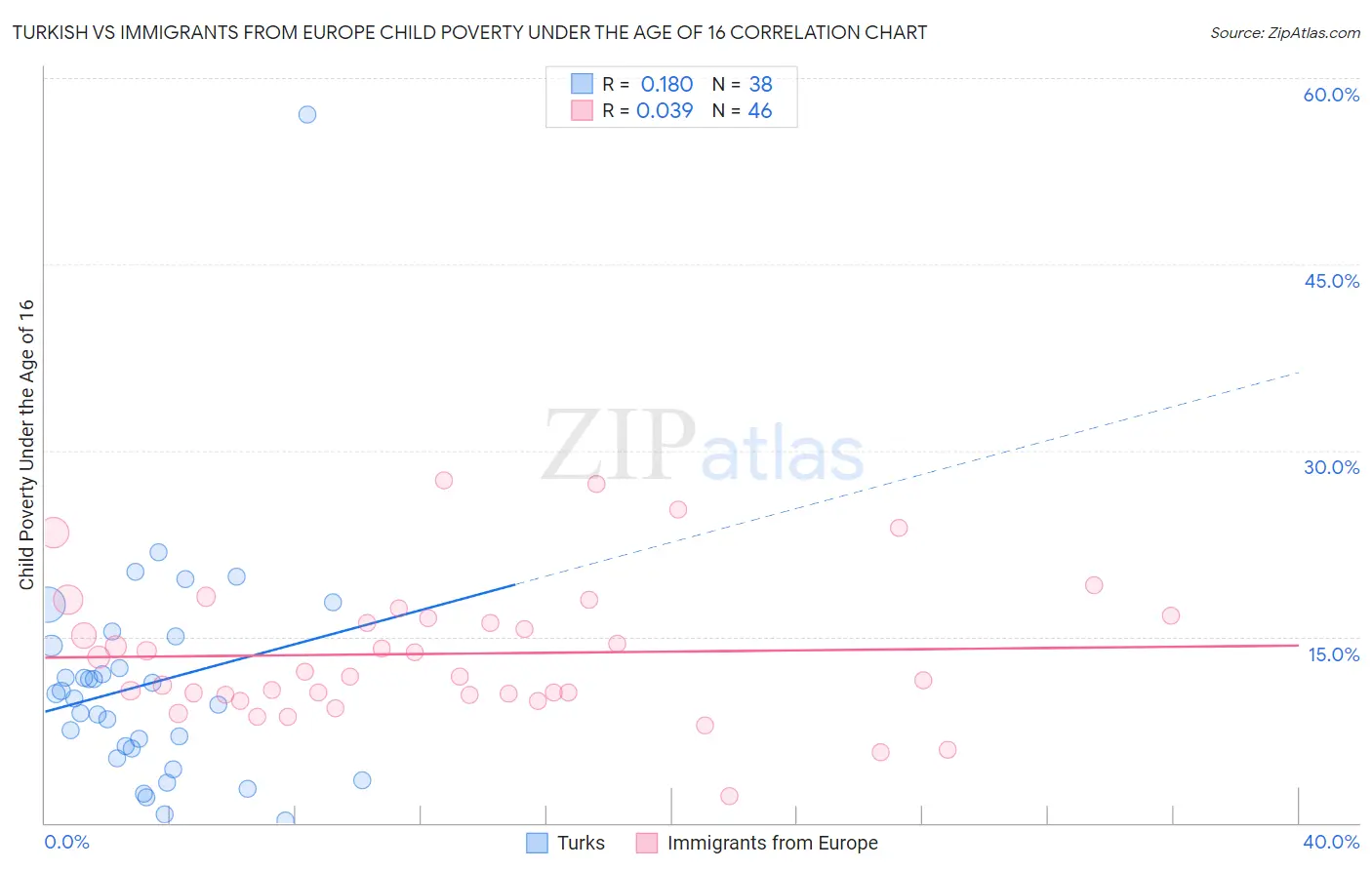Turkish vs Immigrants from Europe Child Poverty Under the Age of 16