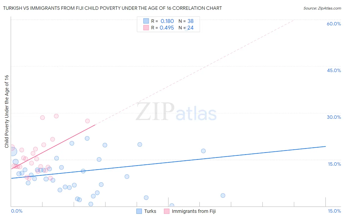 Turkish vs Immigrants from Fiji Child Poverty Under the Age of 16