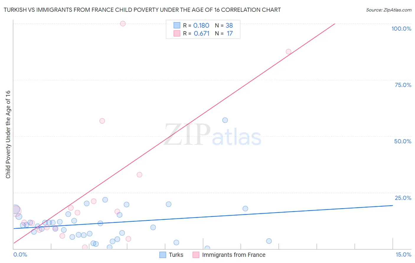 Turkish vs Immigrants from France Child Poverty Under the Age of 16