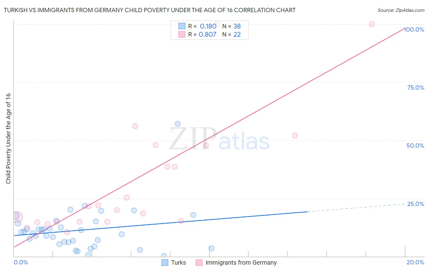 Turkish vs Immigrants from Germany Child Poverty Under the Age of 16