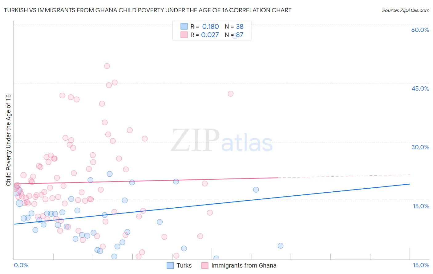 Turkish vs Immigrants from Ghana Child Poverty Under the Age of 16
