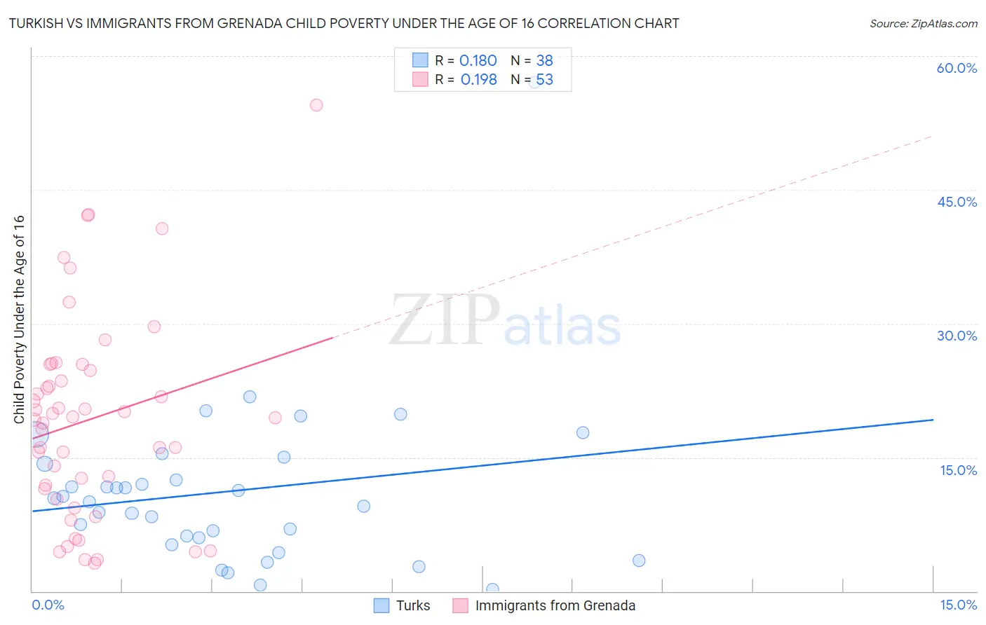 Turkish vs Immigrants from Grenada Child Poverty Under the Age of 16