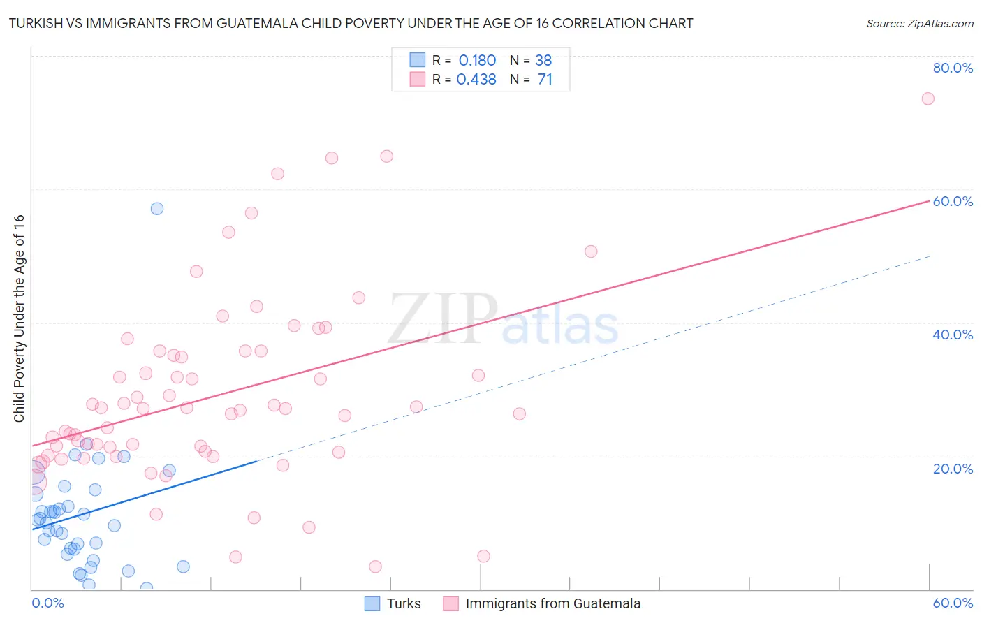 Turkish vs Immigrants from Guatemala Child Poverty Under the Age of 16