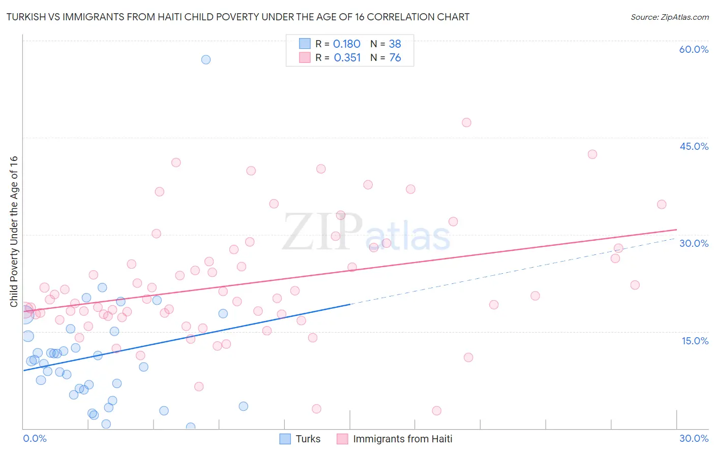 Turkish vs Immigrants from Haiti Child Poverty Under the Age of 16