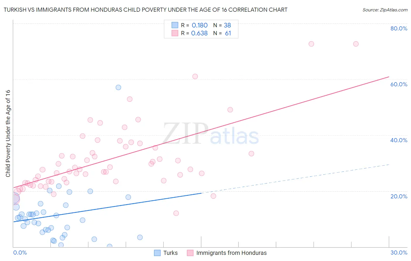 Turkish vs Immigrants from Honduras Child Poverty Under the Age of 16