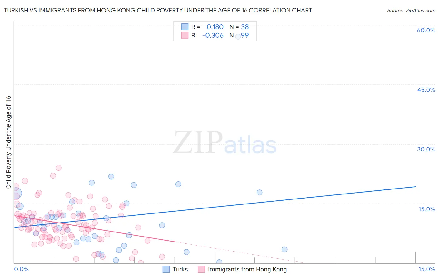 Turkish vs Immigrants from Hong Kong Child Poverty Under the Age of 16